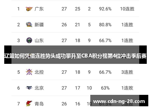 辽篮如何凭借连胜势头成功攀升至CBA积分榜第4位冲击季后赛